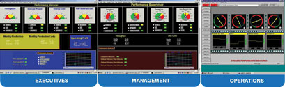 Figure 4: Some typical dashboards combining business and operational measurements